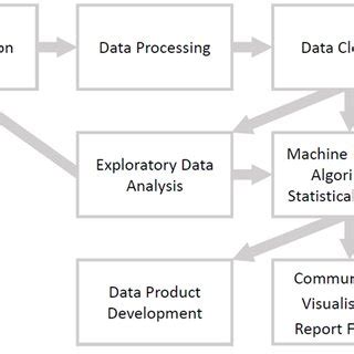 Data Life Cycle 的图像结果