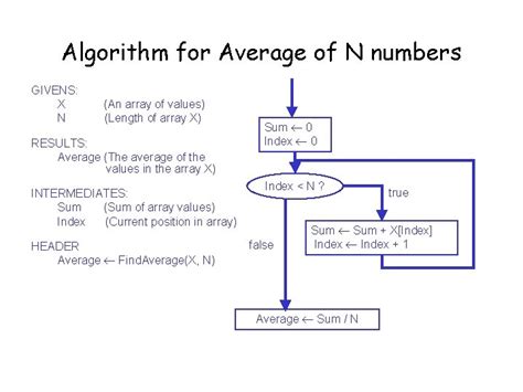 Algorithm to Find Average of N Numbers 的图像结果