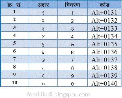 How to type typical hindi numbers and symbols with your existing hindi ...
