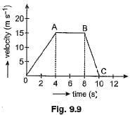Class 9 Science Chapter 8 Previous Year Questions - Force and Laws of ...