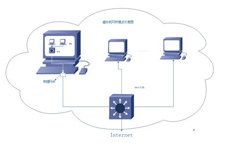 虚拟机的三种网络模式 | Linux运维部落