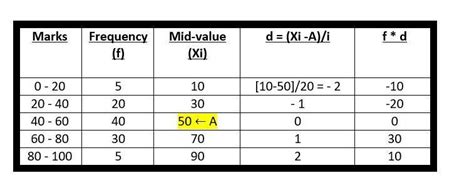 following marks were obtained by 100 students in an examination in ...