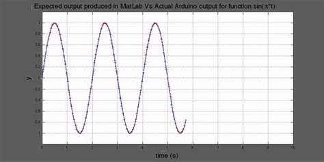 MATLAB Arduino Signal 的图像结果