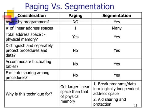 Memory Paging Vs Segmentation 的图像结果