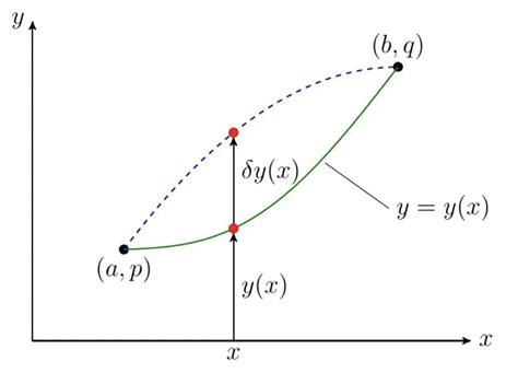 Image result for Variation Example