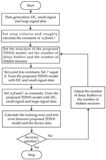 A Time Delay Neural Network Based Technique for Nonlinear Microwave ...
