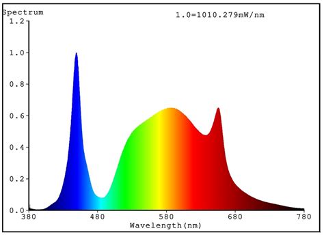 Image result for LED Grow Light Spectrum