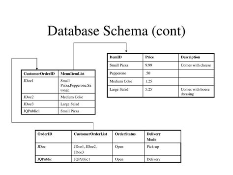 Data Access 的图像结果