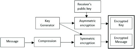 Image result for Security/Encryption