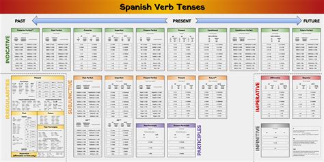 Spanish Verb Tenses Chart : r/learnspanish