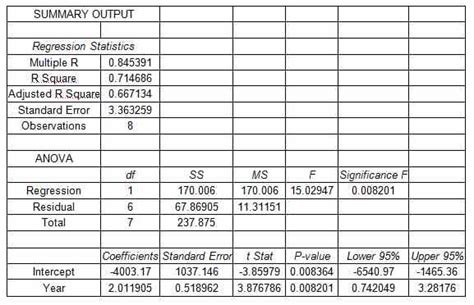 Predict Random Time Series in Excel 的图像结果