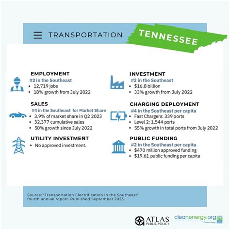 Tennessee is charging into the future. Through the end of Q2 2023, Tennessee saw the highest ...