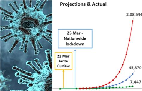 India would have 8.2 Lakh Covid 19 Cases By Now without Lockdown: Govt ...