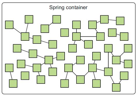 Image result for Java Spring Core Container