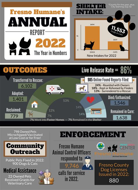 Our Stats — Fresno Humane Animal Services