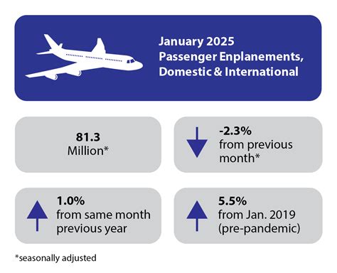 January 2025 U.S. Airline Traffic Data Up 1.0% from the Same Month Last ...