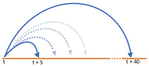 Automatic Detection of Sfe: A Step Forward