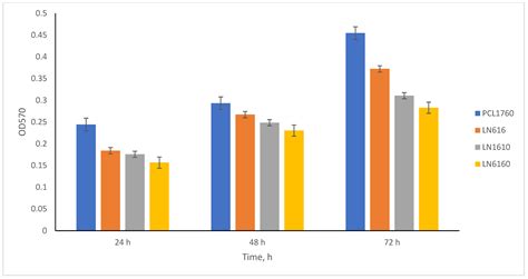 Construction of the Pseudomonas putida Strain with Low Motility and ...
