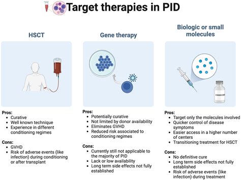 Frontiers | Precision medicine: The use of tailored therapy in primary immunodeficiencies
