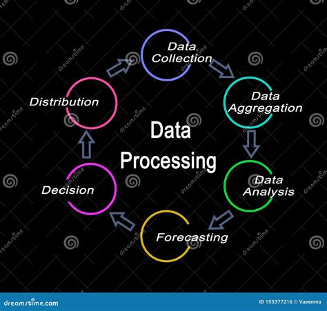 Image result for Components of Data Processing