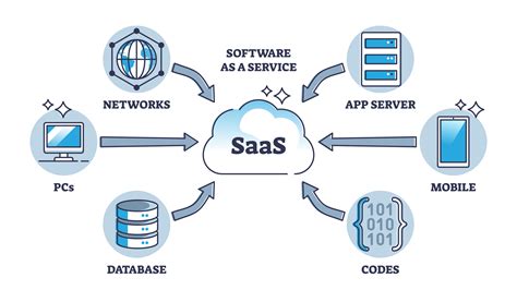 Image result for SaaS Software