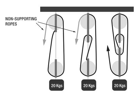 How to Work Out Mechanical Advantage in a Pulley System - How 2 Become