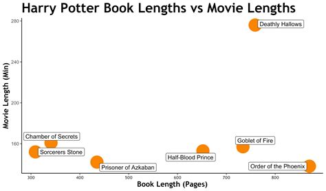 Harry Potter ~ Movie vs Book Lengths - TuTortugas