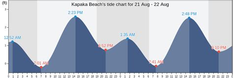 Kapaka Beach, HI Tide Charts, High & Low Tide Table, Fishing Times | US