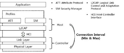 Image result for Ble Time Synchronization Stack