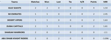 ILT20 2023 Points Table: Updated standings after Dubai Capitals vs Gulf ...