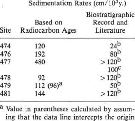 Image result for Particle Size Sedimentation Rate Observation Table