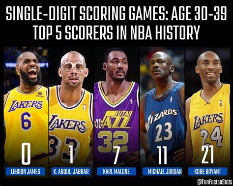 NBA球星单场60+次数排名:乔丹第3 现役2人上榜_手机新浪网