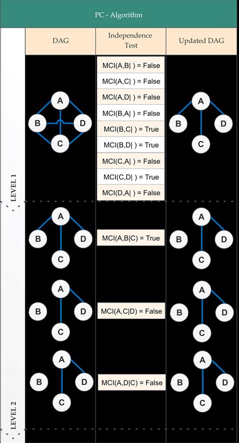 Image result for PC Algorithm
