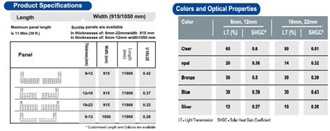 Multicell Polycarbonate Panel