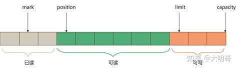 Image result for ByteBuffer