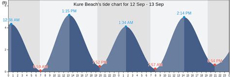 Kure Beach, NC Tide Charts, High & Low Tide Table, Fishing Times | US