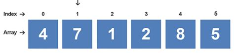 Image result for Insertion Sort Algorithm