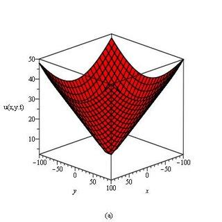 Image result for Two SOLUTION Graph