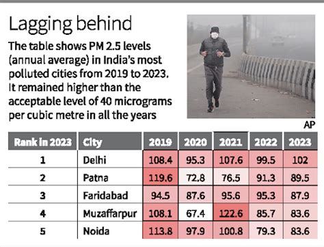 Majority Of Cities Far From Clean Air Target, Says Study
