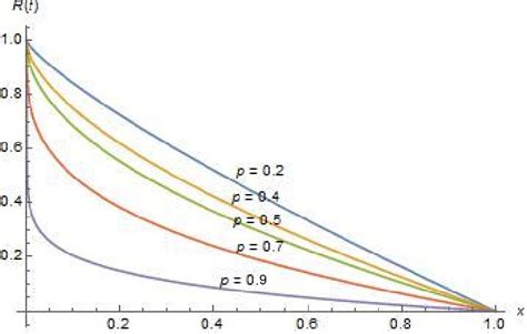 Reliability Function 的图像结果
