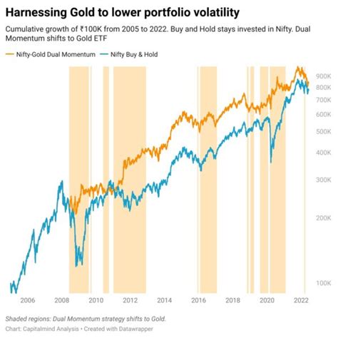Should gold be in your long-term portfolio? » Capitalmind - Better ...