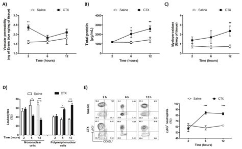 Crotoxin-Induced Mice Lung Impairment: Role of Nicotinic Acetylcholine ...