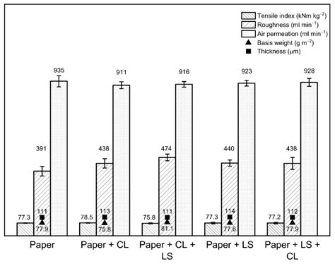 Modification of Paper Surface by All-Lignin Coating Formulations