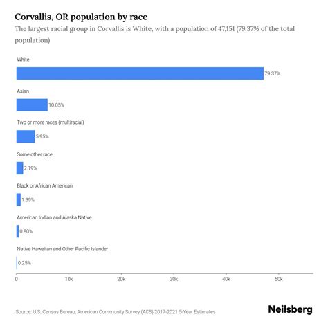 Corvallis, OR Population by Race & Ethnicity - 2023 | Neilsberg