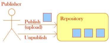 Image result for Code Repository for Java