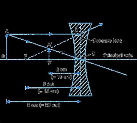 a concave lens of focal length 20 cm forms an image at a distance of 10 ...