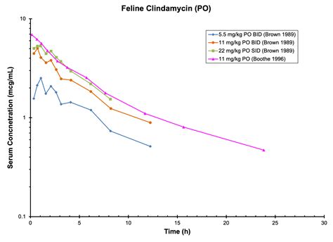 CAT CLINDAMYCIN (PO) - Antimicrobials