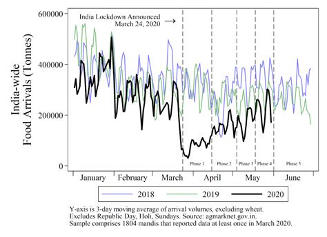 COVID Lockdown: How India's Food Supply Chain First Tightened and then ...