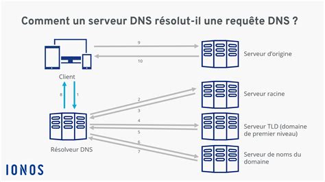 Qu’est-ce qu’un serveur DNS ? Aperçu du fonctionnement - IONOS