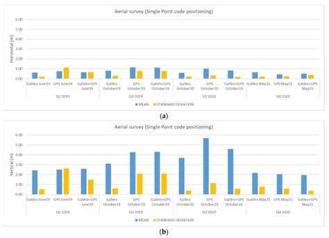 Kinematic Galileo and GPS Performances in Aerial, Terrestrial, and ...